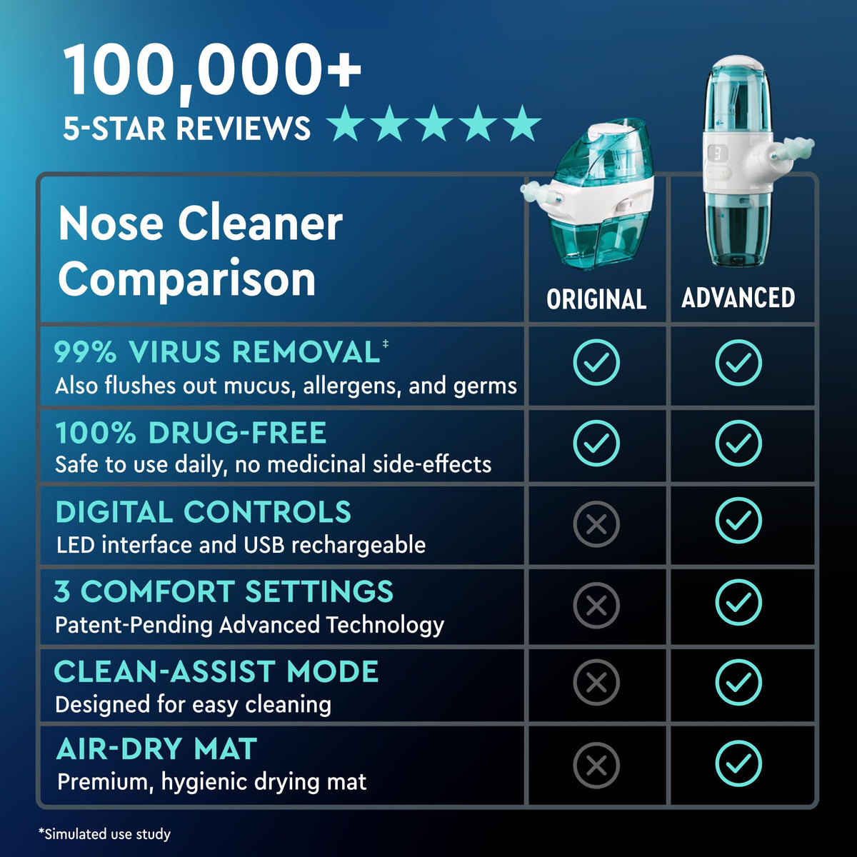 Powered Nasal Cleaner for Congestion Relief